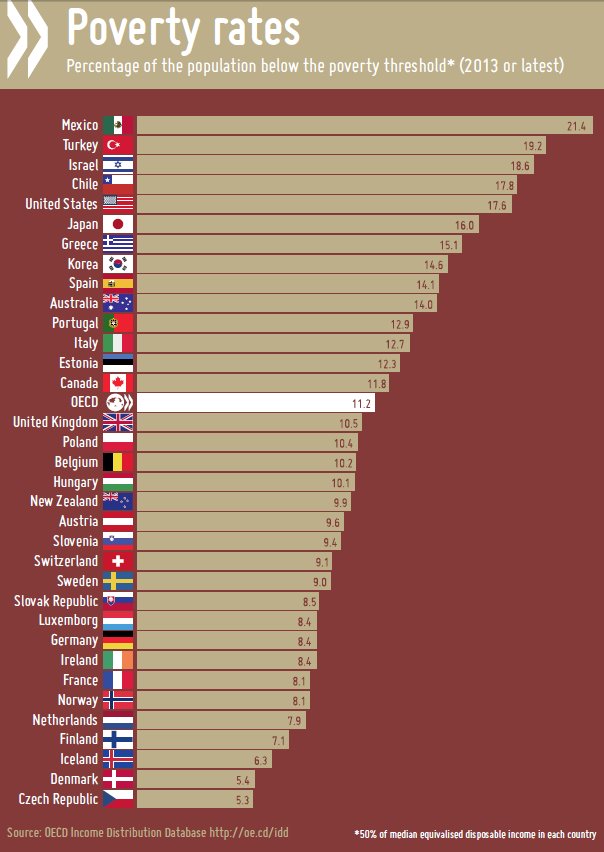 Poverty