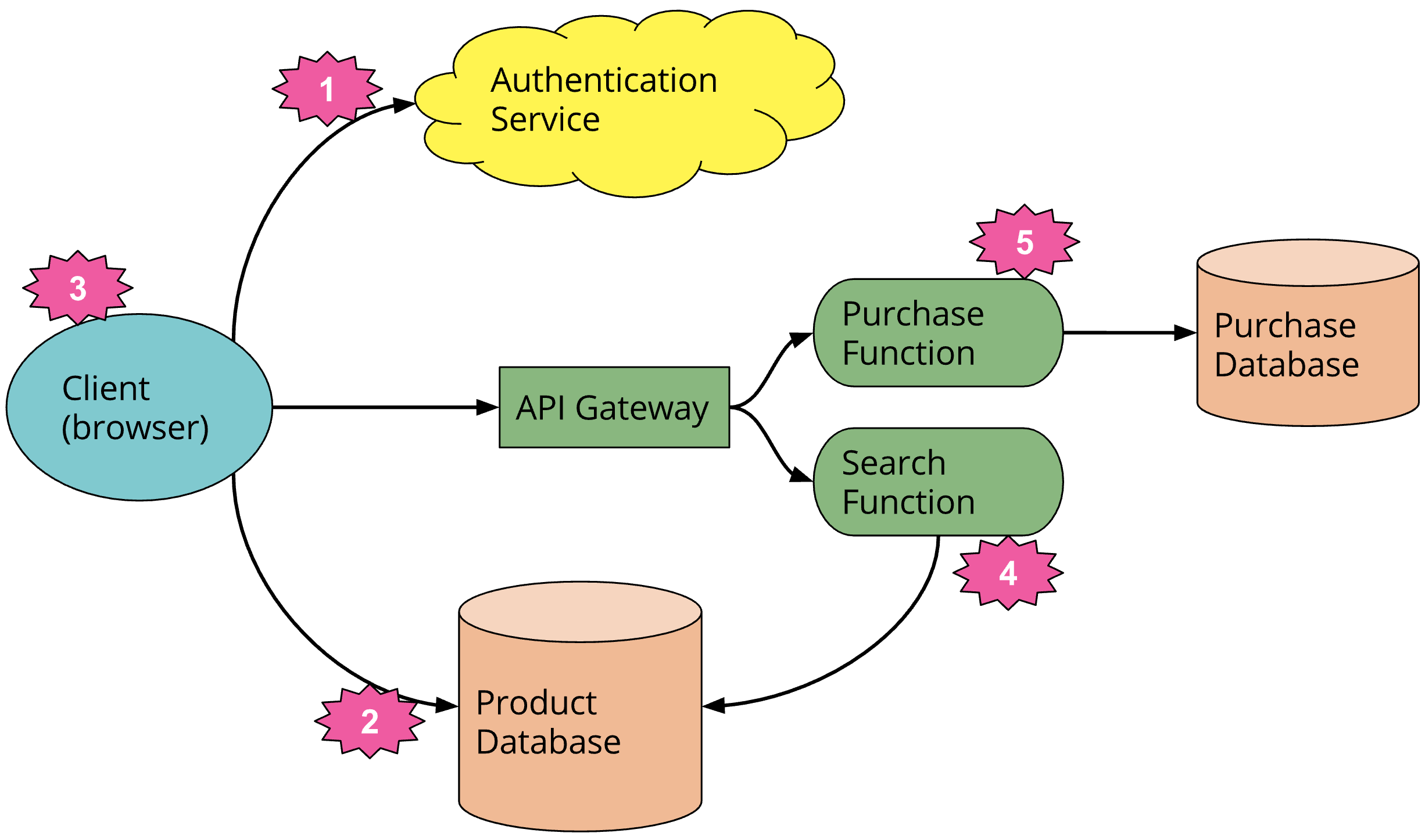 Serverless architecture