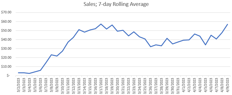 Sales; 7-day Rolling Average