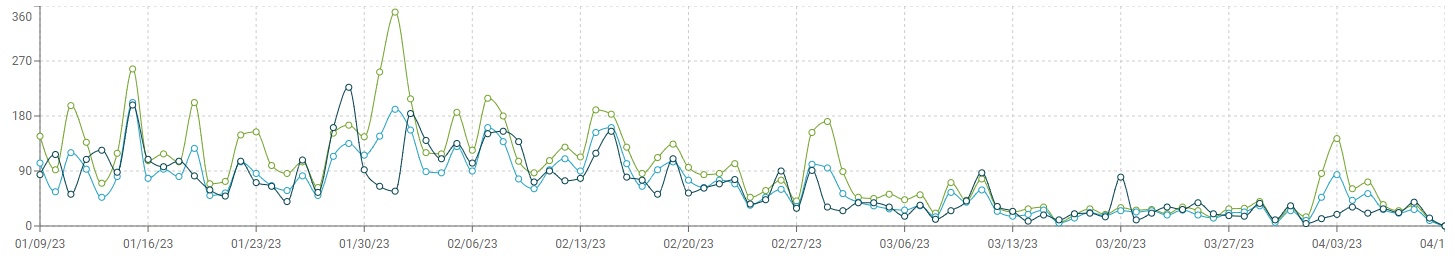 Emails per day for 6-ish months