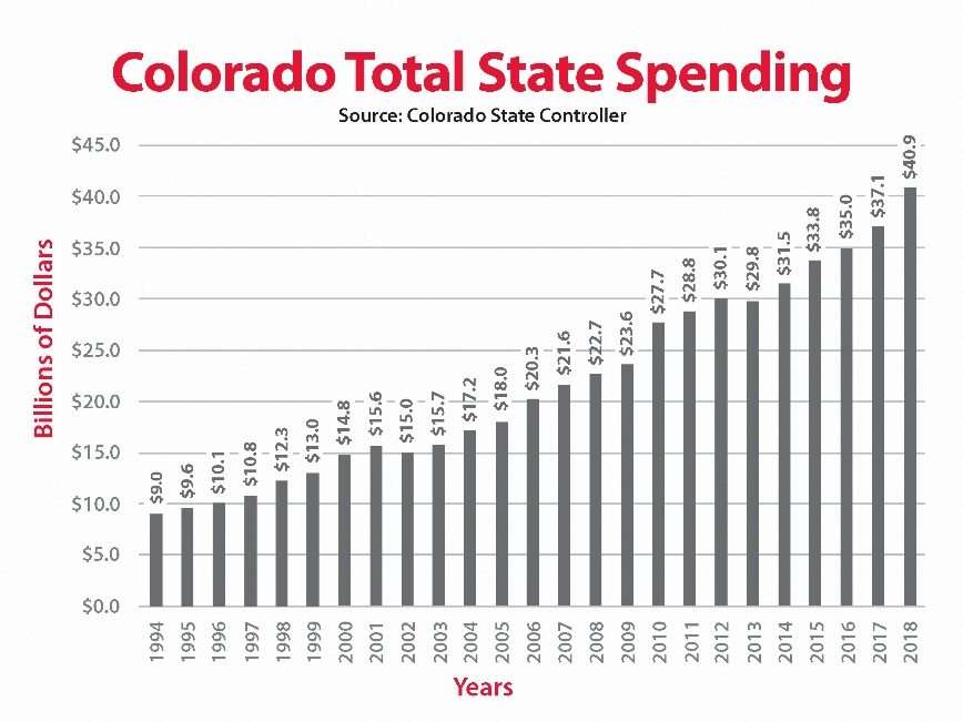 Colorado State Spending 1994 2018