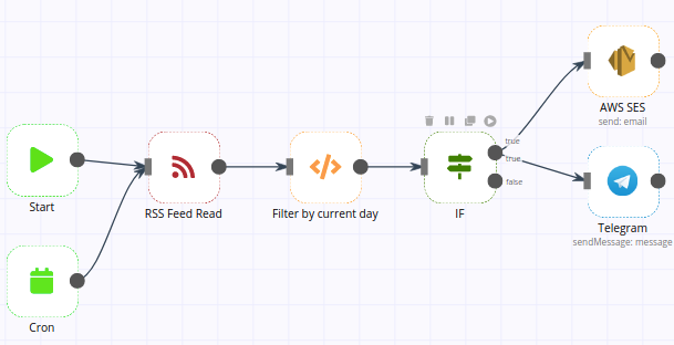 Check new n8n major releases - Workflow - n8n.io