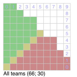 heatmap of unique scorelines for all teams