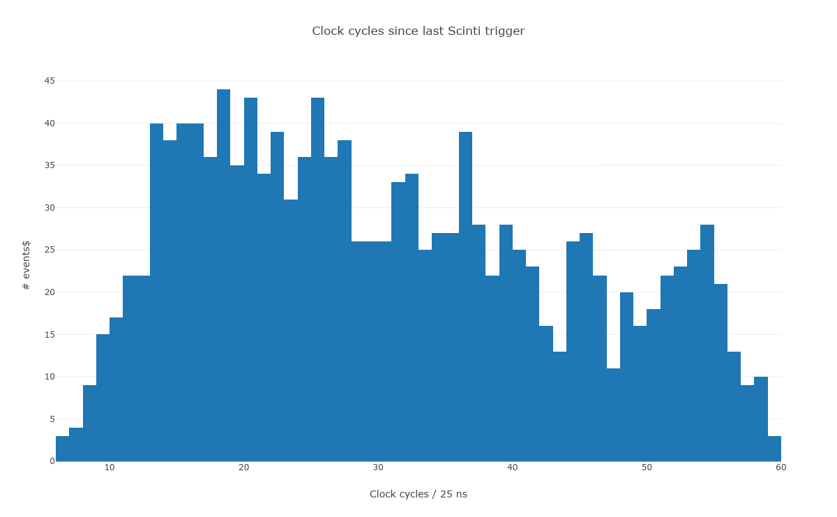 sipm_counts_weekend.png